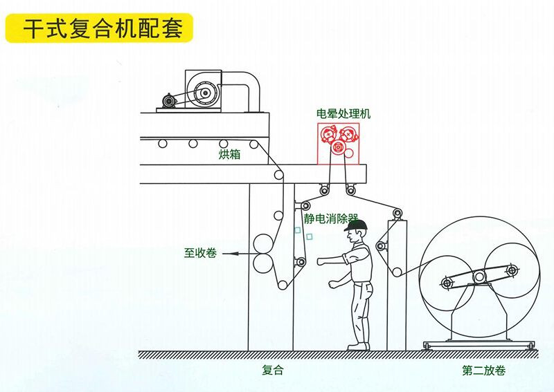 干式復(fù)合機(jī)配套電暈機(jī)